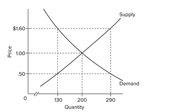   Refer to the diagram. The equilibrium price and quantity in this market will be A)  $1.00 and 200. B)  $1.60 and 130. C)  $0.50 and 130. D)  $1.60 and 290.