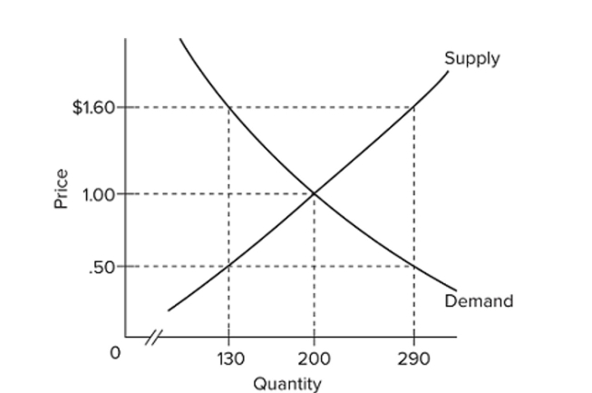   Refer to the diagram. A surplus of 160 units would be encountered if the price was A)  $1.10, that is, $1.60 minus $.50. B)  $1.60. C)  $1.00. D)  $0.50.