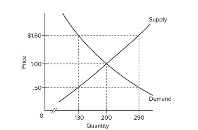   Refer to the diagram. A shortage of 160 units would be encountered if price was A)  $1.10, that is, $1.60 minus $.50. B)  $1.60. C)  $1.00. D)  $0.50.