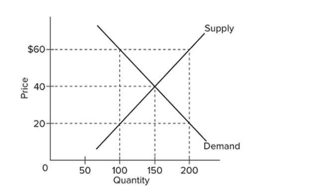   Refer to the diagram. A price of $60 in this market will result in A)  equilibrium. B)  a shortage of 50 units. C)  a surplus of 50 units. D)  a surplus of 100 units.