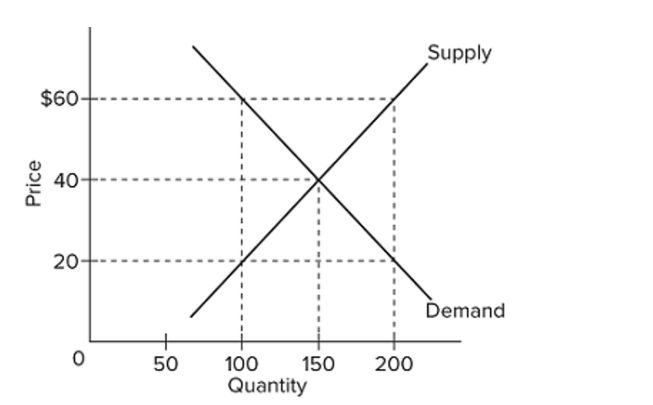   Refer to the diagram. A price of $20 in this market will result in a A)  shortage of 50 units. B)  surplus of 50 units. C)  surplus of 100 units. D)  shortage of 100 units.