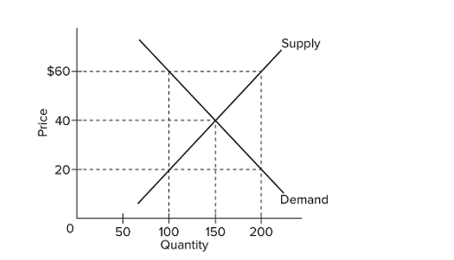   Refer to the diagram. The highest price that buyers will be willing and able to pay for 100 units of this product is A)  $30. B)  $60. C)  $40. D)  $20.
