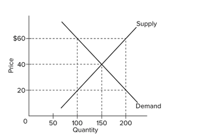   Refer to the diagram. If this is a competitive market, price and quantity will move toward A)  $60 and 100, respectively. B)  $60 and 200, respectively. C)  $40 and 150, respectively. D)  $20 and 150, respectively.