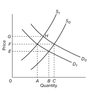   Refer to the diagram, which shows demand and supply conditions in the competitive market for product X. If the initial demand and supply curves are D0 and S0, equilibrium price and quantity will Be A)  F and C, respectively. B)  G and B, respectively. C)  F and A, respectively. D)  E and B, respectively.