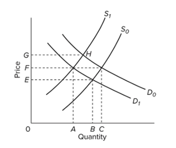   Refer to the diagram, which shows demand and supply conditions in the competitive market for product X. Given D<sub>0</sub>, if the supply curve moved from S<sub>0</sub> to S<sub>1</sub>, then A)  supply has increased and equilibrium quantity has decreased. B)  supply has decreased and equilibrium quantity has decreased. C)  there has been an increase in the quantity supplied. D)  supply has increased and price has risen to G.