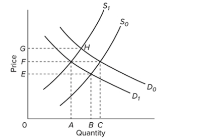   Refer to the diagram, which shows demand and supply conditions in the competitive market for product X. A shift in the demand curve from D0 to D1 might be caused by a(n)  A)  decrease in income if X is an inferior good. B)  increase in the price of complementary good Y. C)  increase in money incomes if X is a normal good. D)  increase in the price of substitute product Y.