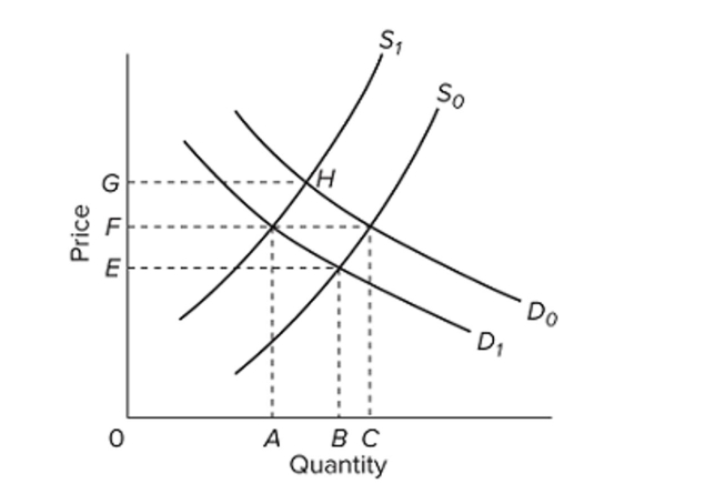   Refer to the diagram, which shows demand and supply conditions in the competitive market for product X. Other things equal, a shift of the supply curve from S0 to S1 might be caused by a(n)  A)  increase in the wage rates paid to laborers employed in the production of X. B)  government subsidy per unit of output paid to ﬁrms producing X. C)  decline in the price of the basic raw material used in producing X. D)  increase in the number of ﬁrms producing X.