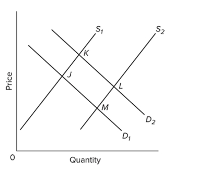   Refer to the diagram, in which S1 and D1 represent the original supply and demand curves and S2 and D2 the new curves. In this market A)  supply has decreased and equilibrium price has increased. B)  demand has increased and equilibrium price has decreased. C)  demand has decreased and equilibrium price has decreased. D)  demand has increased and equilibrium price has increased.