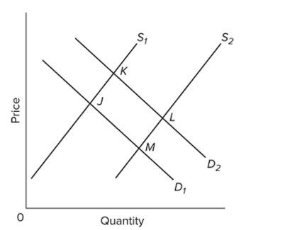   Refer to the diagram, in which S1 and D1 represent the original supply and demand curves and S2 and D2 the new curves. In this market A)  the equilibrium position has shifted from M to K. B)  an increase in demand has been more than offset by an increase in supply. C)  the new equilibrium price and quantity are both greater than originally. D)  point M shows the new equilibrium position.