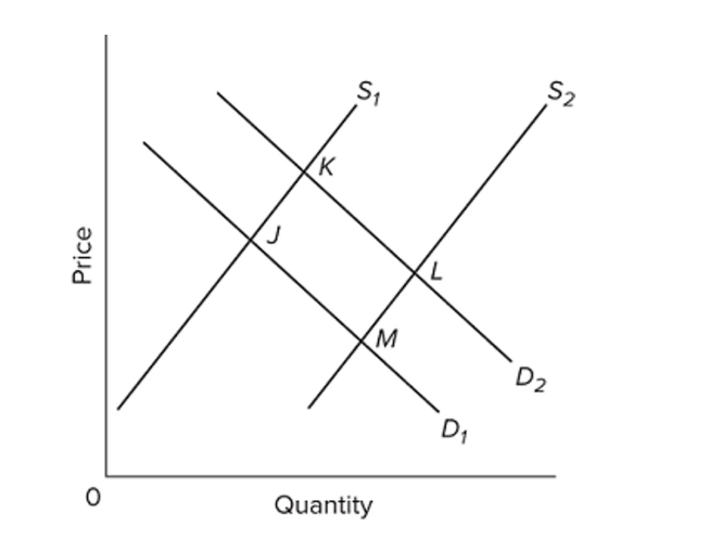   Refer to the diagram, in which S1 and D1 represent the original supply and demand curves and S2 and D2 the new curves. In this market the indicated shift in supply may have been caused by A)  an increase in the wages paid to workers producing this good. B)  the development of more eﬃcient machinery for producing this commodity. C)  this product becoming less fashionable. D)  an increase in consumer incomes.