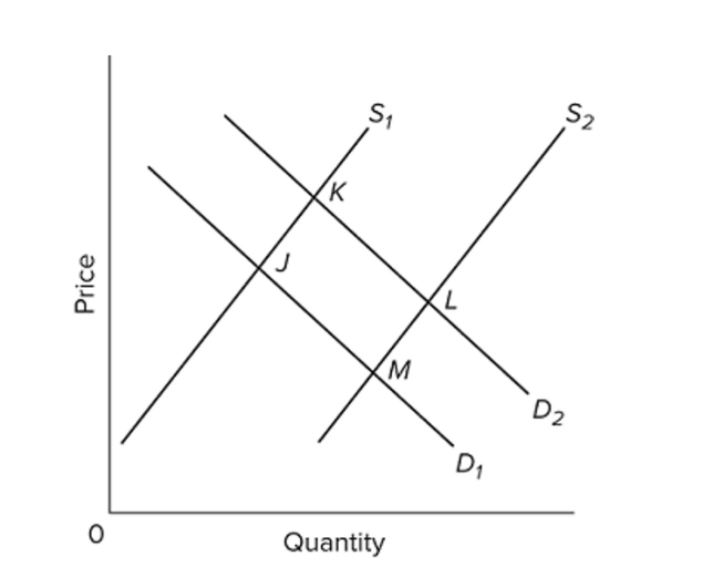   Refer to the diagram, in which S1 and D1 represent the original supply and demand curves and S2 and D2 the new curves. In this market the indicated shift in demand may have been caused by A)  a decline in the number of buyers in the market. B)  a decline in the price of a substitute good. C)  an increase in incomes if the product is a normal good. D)  an increase in incomes if the product is an inferior good.