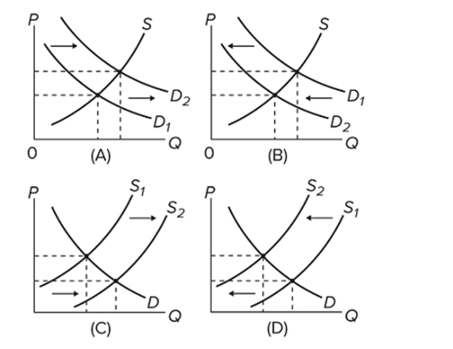   Which of the diagrams illustrates the effect of an increase in automobile worker wages on the market for automobiles? A)  A only B)  B only C)  C only D)  D only