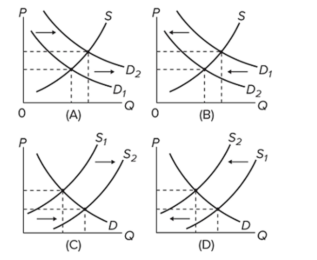   Which of the diagrams illustrate(s)  the effect of a decline in the price of personal computers on the market for software? A)  A only B)  A and D C)  B only D)  D only