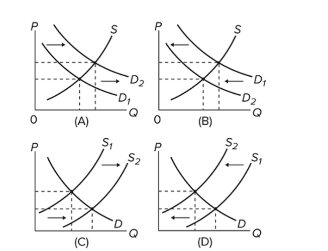   Which of the diagrams illustrate(s)  the effect of a decrease in incomes on the market for second- hand clothing? A)  A and C B)  A only C)  B only D)  C only