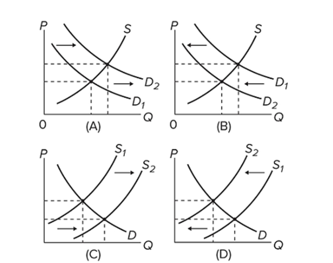  Which of the diagrams illustrates the effect of a governmental subsidy on the market for AIDS research? A)  A only B)  B only C)  C only D)  D only