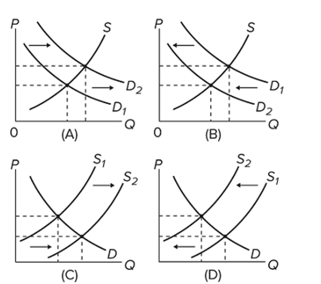   Which of the diagrams illustrate(s)  the effect of a decline in the price of irrigation equipment on the market for corn? A)  B only B)  C only C)  B and C D)  D only