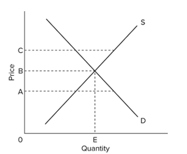   Refer to the diagram. An effective government-set price ﬂoor is best illustrated by A)  price A. B)  quantity E. C)  price C. D)  price B.