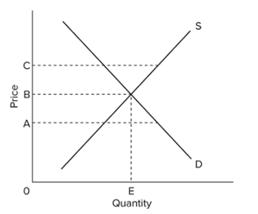   Refer to the diagram. An effective government-set price ceiling is best illustrated by A)  price A. B)  quantity E. C)  price C. D)  price B.