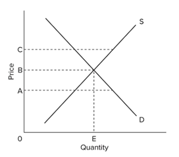  Refer to the diagram. Rent controls are best illustrated by A)  price A. B)  quantity E. C)  price C. D)  price B.