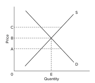   Refer to the diagram. A government price support program to aid farmers is best illustrated by A)  quantity E. B)  price C. C)  price A. D)  price B.