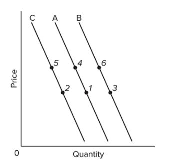   Refer to the above graph with three demand curves. An  increase in quantity demanded  would be illustrated by a change from A)  point 4 to point 6. B)  point 5 to point 1. C)  point 4 to point 1. D)  point 2 to point 5.