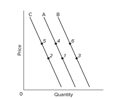   Refer to the above graph with three demand curves. A  decrease in demand  would be illustrated as a change from A)  point 1 to point 4. B)  point 1 to point 3. C)  line C to B. D)  line A to C.