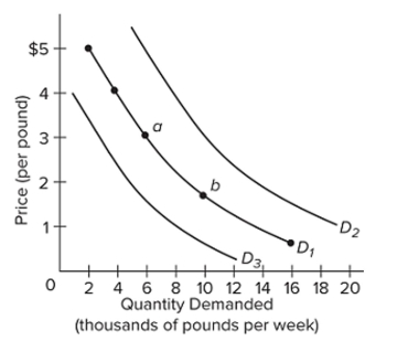 The ﬁgure below shows three demand curves for coffee.   Which of the following would cause a shift in coffee demand from D1 to D2? A)  a decrease in the price of tea B)  an increase in consumer incomes C)  an increase in the prices of cream and sugar D)  a decrease in the price of coffee
