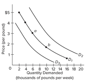 The ﬁgure below shows three demand curves for coffee.   Which of the following would cause a shift in coffee demand from D1 to D3? A)  a decrease in the cost of producing coffee B)  a scientiﬁc report stating that coffee improves memory C)  a decrease in the prices of cream and sugar D)  a decrease in the price of tea