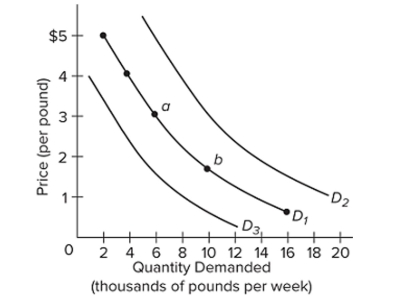 The ﬁgure below shows three demand curves for coffee.   An increase in the price of coffee, other factors constant, would cause a A)  shift from D1 to D3. B)  shift from D1 to D2. C)  movement from point a to point b. D)  movement from point b to point a.