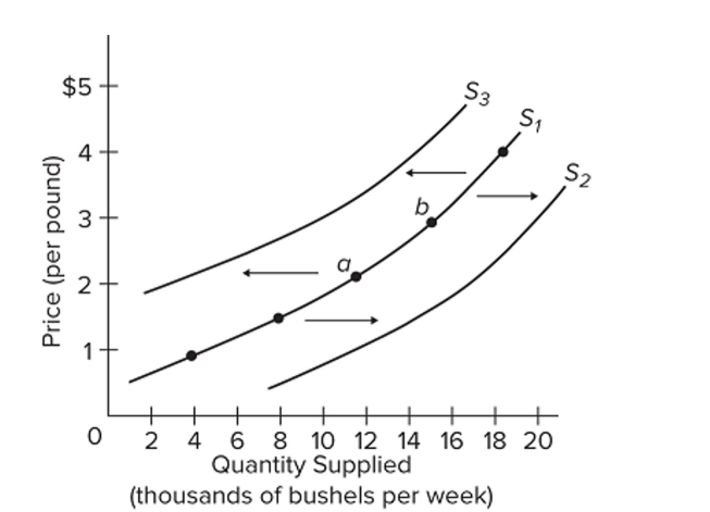   Refer to the ﬁgure above, which shows three supply curves for corn. Which of the following would cause the supply of corn to shift from S1 to S2? A)  an increase in the price of fertilizer B)  a change in consumer tastes away from cornbread C)  a decrease in consumer incomes, assuming corn is a normal good D)  the development of a more effective insecticide against corn rootworm