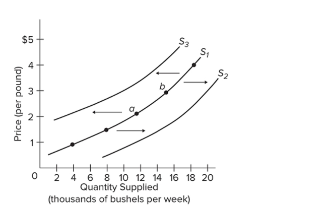   Refer to the diagram above, which shows three supply curves for corn. Which of the following would cause the supply of corn to shift from S1 to S3? A)  a decrease in the cost of equipment used in corn farming B)  an increase in the price of soybeans C)  a decrease in the price of corn D)  an increase in the number of acres of farmland allocated to corn