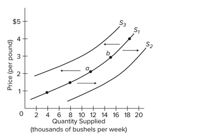   Refer to the diagram above, which shows three supply curves for corn. A movement from point a to point b is caused by a change in the A)  price of resources used to produce corn. B)  number of corn farmers. C)  price of corn in the market. D)  technology of corn farming.