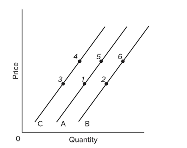   Refer to the above graph. An increase in price, other factors constant, would cause a change from A)  point 5 to point 1. B)  point 4 to point 5. C)  point 1 to point 6. D)  point 3 to point 4.