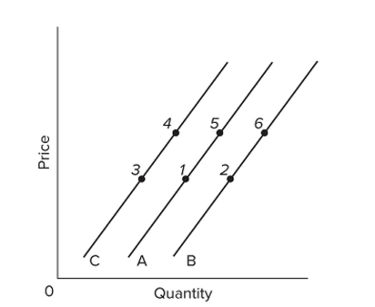   Refer to the above graph. A decrease in supply would best be reﬂected by a change from A)  point 2 to point 1. B)  point 5 to point 1. C)  point 5 to point 2. D)  point 3 to point 6.