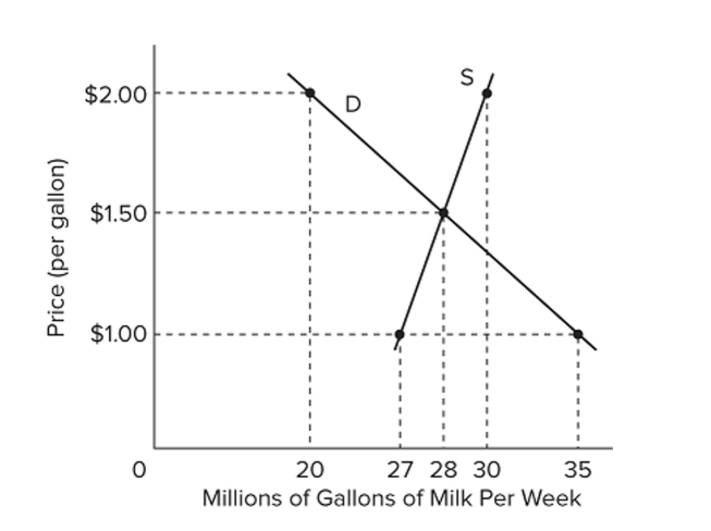   Refer to the above diagram for the milk market. In this market, the equilibrium price is ____ and equilibrium quantity is ___. A)  $1.50 per gallon; 28 million gallons B)  $1.50 per gallon; 30 million gallons C)  $28 per gallon; 150 million gallons D)  $1.00 per gallon; 35 million gallons