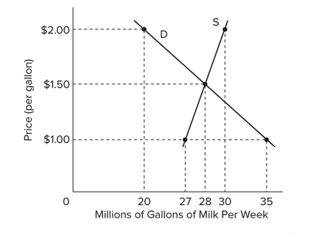   Refer to the above diagram for the milk market. If the price were $2 per gallon, then there would be a A)  shortage of 20 million gallons. B)  shortage of 10 million gallons. C)  surplus of 10 million gallons. D)  surplus of 30 million gallons.