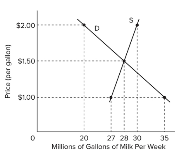   Refer to the above diagram for the milk market. There would be a shortage of milk whenever the price is A)  higher than $1.50 per gallon. B)  higher than $2.00 per gallon. C)  lower than $1.50 per gallon. D)  lower than $2.00 per gallon.