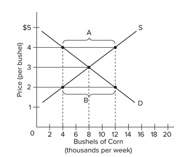   Refer to the above diagram of the market for corn. If the price in this market is at $4 per bushel, then there will be a A)  surplus and the price will tend to rise. B)  shortage and the price will tend to rise. C)  surplus and the price will tend to fall. D)  shortage and the price will tend to fall.