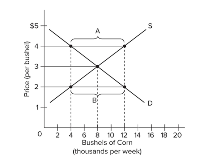   Refer to the above diagram illustrating the market for corn. If the price in this market is ﬁxed at $2 per bushel, then A)  sellers will not be able to sell all the corn that they intended to sell. B)  sellers will quickly run out of corn that they bring to market. C)  buyers will ﬁnd too much corn in the market. D)  buyers will be able to get as much corn as they wish to buy.