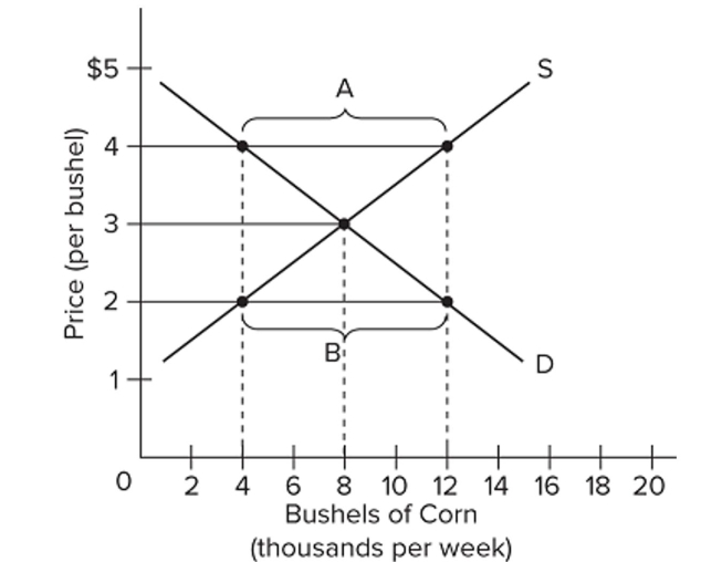   Refer to the above diagram of the market for corn. There will be a surplus of 8 thousand bushels at the price of A)  $4/bushel. B)  $3/bushel. C)  $2/bushel. D)  $5/bushel.