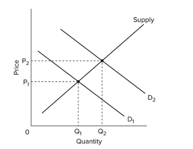   Refer to the above graph showing the market for a product. Which of the following could not explain the indicated increase in equilibrium price from P1 to P2? A)  an increase in consumer incomes B)  an increase in production costs C)  a decrease in the price of a complementary product D)  an increase in the price of a substitute product