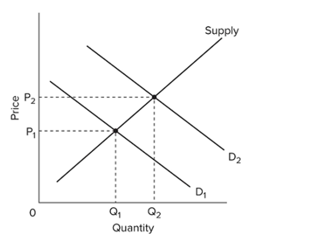   Refer to the above graph showing the market for a product. Which of the following would best explain why the shift in demand from D1 to D2 would cause price to rise from P1 to P2? A)  After the shift in the demand, there would be a surplus at price P2. B)  After the shift in the demand, there would be a shortage at price P2. C)  After the shift in the demand, there would be a shortage at price P1. D)  After the shift in the demand, there would be a surplus at price P1.