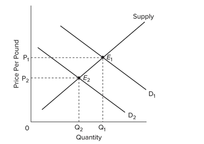   Refer to the above graph, which shows the market for beef where demand shifted from D1 to D2. The change in equilibrium from E1 to E2 is most likely to result from A)  a decrease in consumer incomes. B)  an increase in the cost of cattle feed. C)  an increase in the price of pork. D)  a decrease in the tax on beef products.
