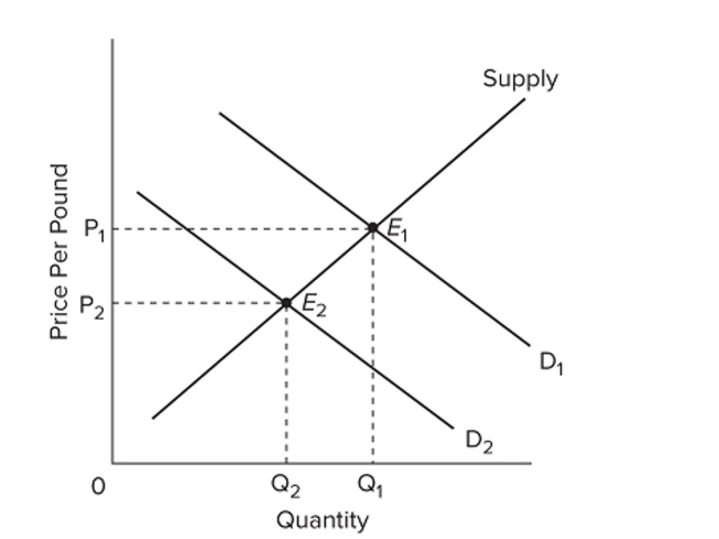 Refer to the above graph, which shows the market for beef where demand ...