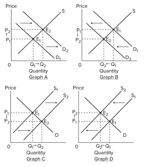 Assume that the graphs show a competitive market for the product stated in the question.   Select the graph above that best shows the change in the market speciﬁed in the following Situation: the market for leather coats, when leather coats become more fashionable among young Consumers. A)  Graph A B)  Graph B C)  Graph C D)  Graph D