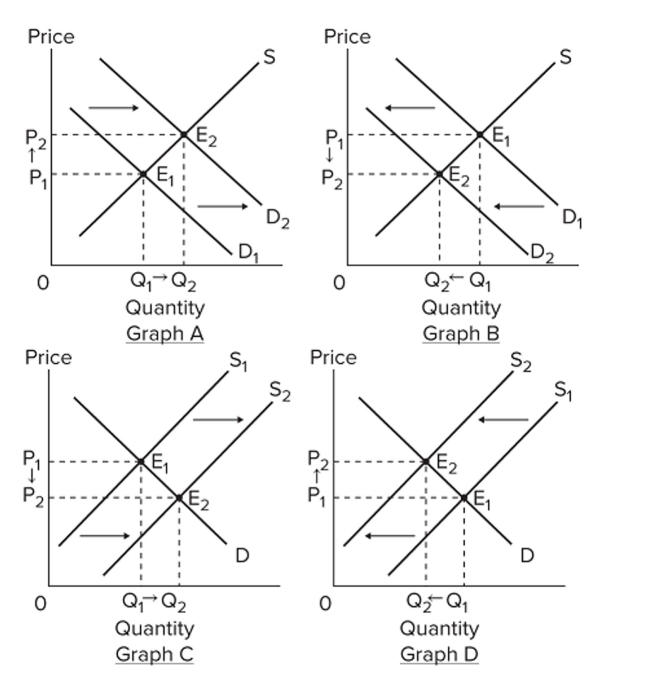 Assume that the graphs show a competitive market for the product stated in the question.   Select the graph above that best shows the change in the market speciﬁed in the following Situation: the market for chicken, when the price of a substitute, such as beef, decreases. A)  Graph A B)  Graph B C)  Graph C D)  Graph D