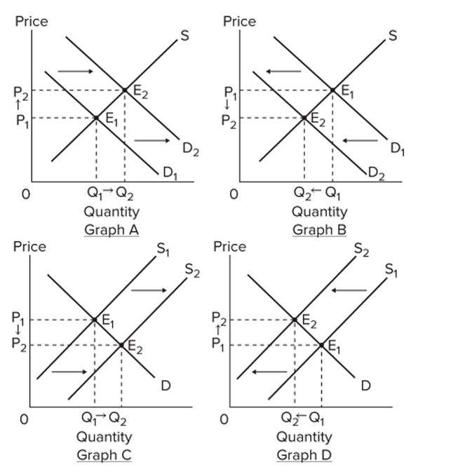 Assume that the graphs show a competitive market for the product stated in the question.   Select the graph above that best shows the change in the market speciﬁed in the following Situation: the market for houses, when consumers experience a substantial fall in income due to a Serious economic recession. A)  Graph A B)  Graph B C)  Graph C D)  Graph D
