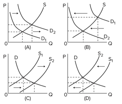 In the diagrams below, the subscript  1  refers to the initial position of the curve, while the subscript  2  refers to the ﬁnal position after the curve shifts.   Which diagram illustrates the effects on the peanut butter market, if severe ﬂooding destroys a large Portion of the peanut crop in the economy? A)  A B)  B C)  C D)  D