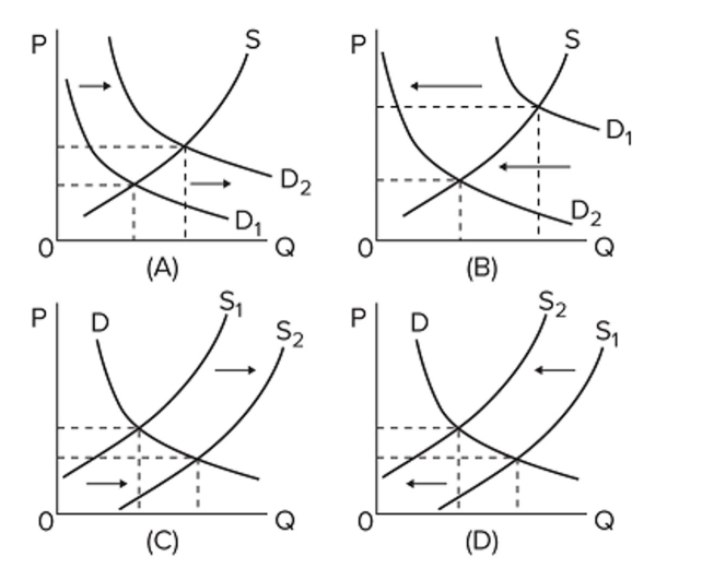 In the diagrams below, the subscript  1  refers to the initial position of the curve, while the subscript  2  refers to the ﬁnal position after the curve shifts.   Which diagram illustrates the effect on the natural-gas market of the widespread use of  fracking,  Or hydraulic fracturing, by gas-drilling companies? A)  A B)  B C)  C D)  D