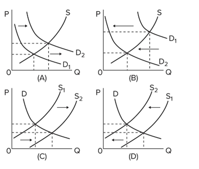 In the diagrams below, the subscript  1  refers to the initial position of the curve, while the subscript  2  refers to the ﬁnal position after the curve shifts.   In which diagrams would we see a shortage at the initial price after the indicated curve has shifted? A)  A and D B)  B and D C)  B and C D)  A and C